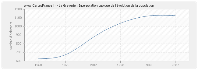 La Graverie : Interpolation cubique de l'évolution de la population